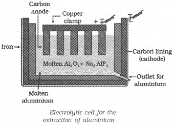 Plus Two Chemistry Notes Chapter 6 General Principle and Processes of Isolation of Elements 6