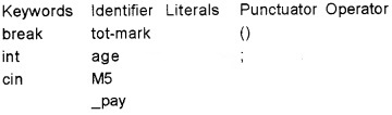 Plus Two Computer Application Chapter Wise Questions and Answers Chapter 1 Review of C++ Programming 2M Q10