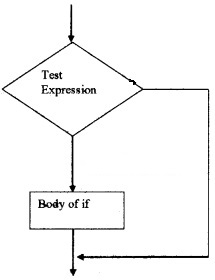 Plus Two Computer Application Chapter Wise Questions and Answers Chapter 1 Review of C++ Programming 2M Q42