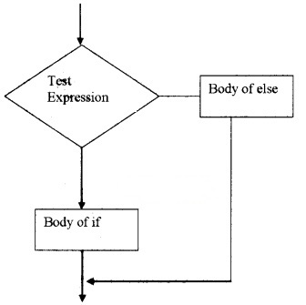 Plus Two Computer Application Chapter Wise Questions and Answers Chapter 1 Review of C++ Programming 2M Q43