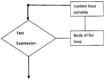 Plus Two Computer Application Chapter Wise Questions and Answers Chapter 1 Review of C++ Programming 2M Q46