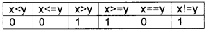 Plus Two Computer Application Chapter Wise Questions and Answers Chapter 1 Review of C++ Programming 5M Q1.1