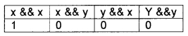 Plus Two Computer Application Chapter Wise Questions and Answers Chapter 1 Review of C++ Programming 5M Q1.2