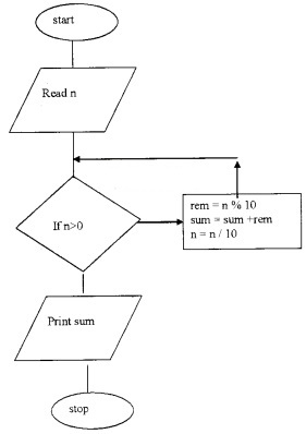 Plus Two Computer Application Chapter Wise Questions and Answers Chapter 1 Review of C++ Programming 5M Q20