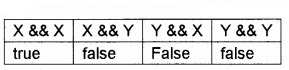 Plus Two Computer Application Chapter Wise Questions and Answers Chapter 6 Client-Side Scripting Using Java Script 5M Q3.3