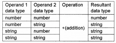 Plus Two Computer Application Chapter Wise Questions and Answers Chapter 6 Client-Side Scripting Using Java Script 5M Q3.5