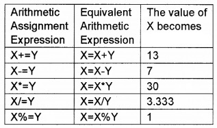 Plus Two Computer Application Chapter Wise Questions and Answers Chapter 6 Client-Side Scripting Using Java Script Assess Questions Q9.1