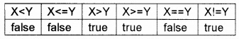 Plus Two Computer Application Chapter Wise Questions and Answers Chapter 6 Client-Side Scripting Using Java Script Assess Questions Q9.2