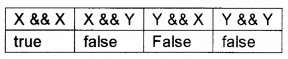 Plus Two Computer Application Chapter Wise Questions and Answers Chapter 6 Client-Side Scripting Using Java Script Assess Questions Q9.3