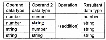 Plus Two Computer Application Chapter Wise Questions and Answers Chapter 6 Client-Side Scripting Using Java Script Assess Questions Q9.5