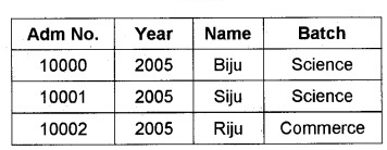 Plus Two Computer Application Chapter Wise Questions and Answers Chapter 8 Database Management System 2M Q17