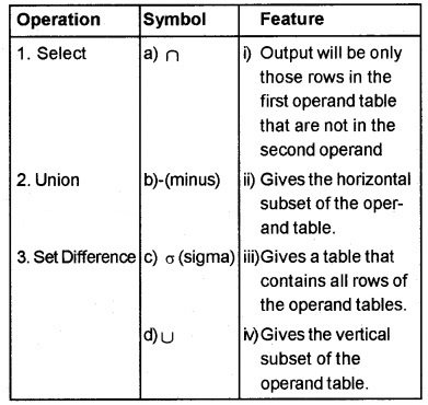 Plus Two Computer Application Chapter Wise Questions and Answers Chapter 8 Database Management System 3M Q11