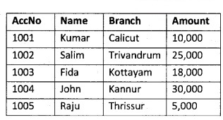 Plus Two Computer Application Chapter Wise Questions and Answers Chapter 8 Database Management System 3M Q2