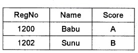 Plus Two Computer Application Chapter Wise Questions and Answers Chapter 8 Database Management System 3M Q3.1