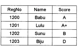 Plus Two Computer Application Chapter Wise Questions and Answers Chapter 8 Database Management System 3M Q3.3