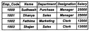 Plus Two Computer Application Chapter Wise Questions and Answers Chapter 8 Database Management System 5M Q23