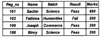 Plus Two Computer Application Chapter Wise Questions and Answers Chapter 8 Database Management System 5M Q25