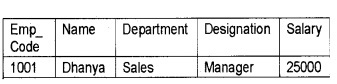 Plus Two Computer Application Chapter Wise Questions and Answers Chapter 8 Database Management System 5M Q32.1