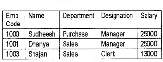 Plus Two Computer Application Chapter Wise Questions and Answers Chapter 8 Database Management System 5M Q32.2