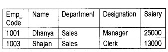 Plus Two Computer Application Chapter Wise Questions and Answers Chapter 8 Database Management System 5M Q32