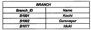 Plus Two Computer Application Chapter Wise Questions and Answers Chapter 8 Database Management System 5M Q34.1