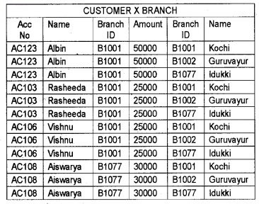 Plus Two Computer Application Chapter Wise Questions and Answers Chapter 8 Database Management System 5M Q34.2