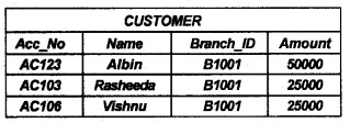 Plus Two Computer Application Chapter Wise Questions and Answers Chapter 8 Database Management System 5M Q34