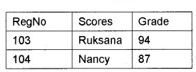 Plus Two Computer Application Chapter Wise Questions and Answers Chapter 8 Database Management System 5M Q4.1