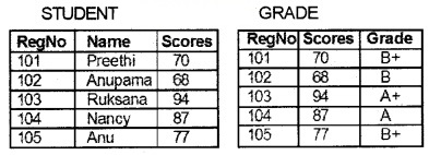 Plus Two Computer Application Chapter Wise Questions and Answers Chapter 8 Database Management System 5M Q4