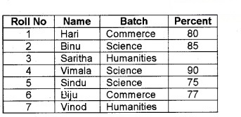 Plus Two Computer Application Chapter Wise Questions and Answers Chapter 9 Structured Query Language 3M Q4