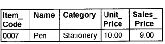 Plus Two Computer Application Chapter Wise Questions and Answers Chapter 9 Structured Query Language 5M Q1.1