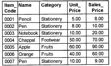 Plus Two Computer Application Chapter Wise Questions and Answers Chapter 9 Structured Query Language 5M Q1