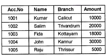 Plus Two Computer Application Chapter Wise Questions and Answers Chapter 9 Structured Query Language Assess Questions Q13