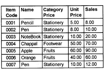 Plus Two Computer Application Chapter Wise Questions and Answers Chapter 9 Structured Query Language Assess Questions Q15