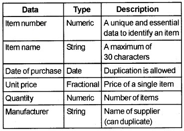 Plus Two Computer Application Chapter Wise Questions and Answers Chapter 9 Structured Query Language Practice Questions Q2