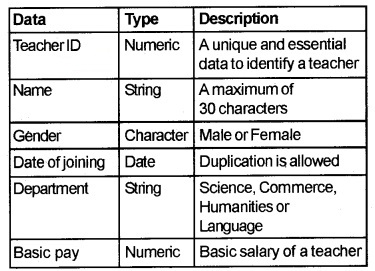 Plus Two Computer Application Chapter Wise Questions and Answers Chapter 9 Structured Query Language Practice Questions Q3