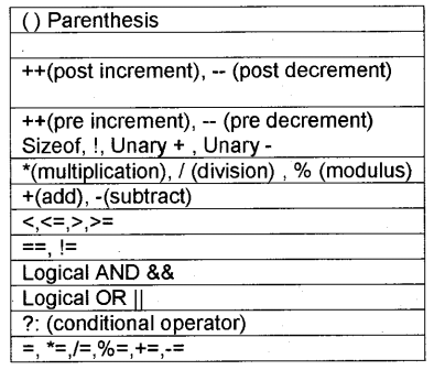 Plus Two Computer Application Notes Chapter 1 Review of C++ Programming 12