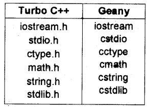 Plus Two Computer Application Notes Chapter 1 Review of C++ Programming 3