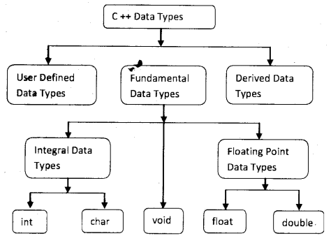 Plus Two Computer Application Notes Chapter 1 Review of C++ Programming 4