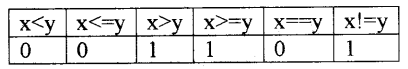 Plus Two Computer Application Notes Chapter 1 Review of C++ Programming 6