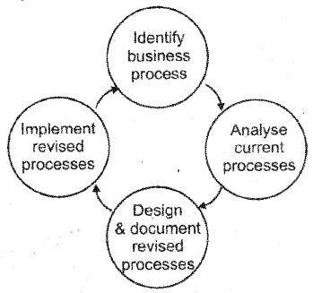 Plus Two Computer Application Notes Chapter 10 Enterprise Resource Planning 1