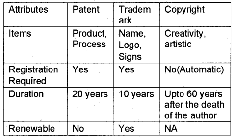 Plus Two Computer Application Notes Chapter 11 Trends and Issues in ICT 3