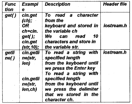 Plus Two Computer Application Notes Chapter 3 Functions 4