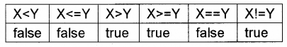 Plus Two Computer Application Notes Chapter 6 Client-Side Scripting Using Java Script 5