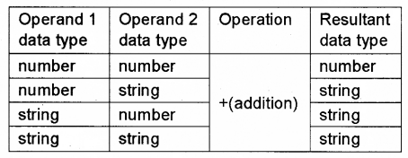 Plus Two Computer Application Notes Chapter 6 Client-Side Scripting Using Java Script 9