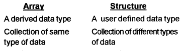 Plus Two Computer Science Chapter Wise Questions and Answers Chapter 1 Structures and Pointers 2M Q7.1