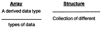 Plus Two Computer Science Chapter Wise Questions and Answers Chapter 1 Structures and Pointers 2M Q7