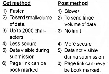 Plus Two Computer Science Chapter Wise Questions and Answers Chapter 10 Server Side Scripting Using PHP 3M Q3