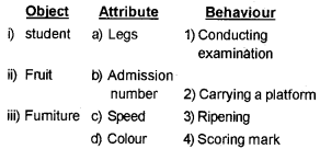 Plus Two Computer Science Chapter Wise Questions and Answers Chapter 2 Concepts of Object-Oriented Programming 2M Q12