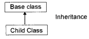 Plus Two Computer Science Chapter Wise Questions and Answers Chapter 2 Concepts of Object-Oriented Programming 2M Q5